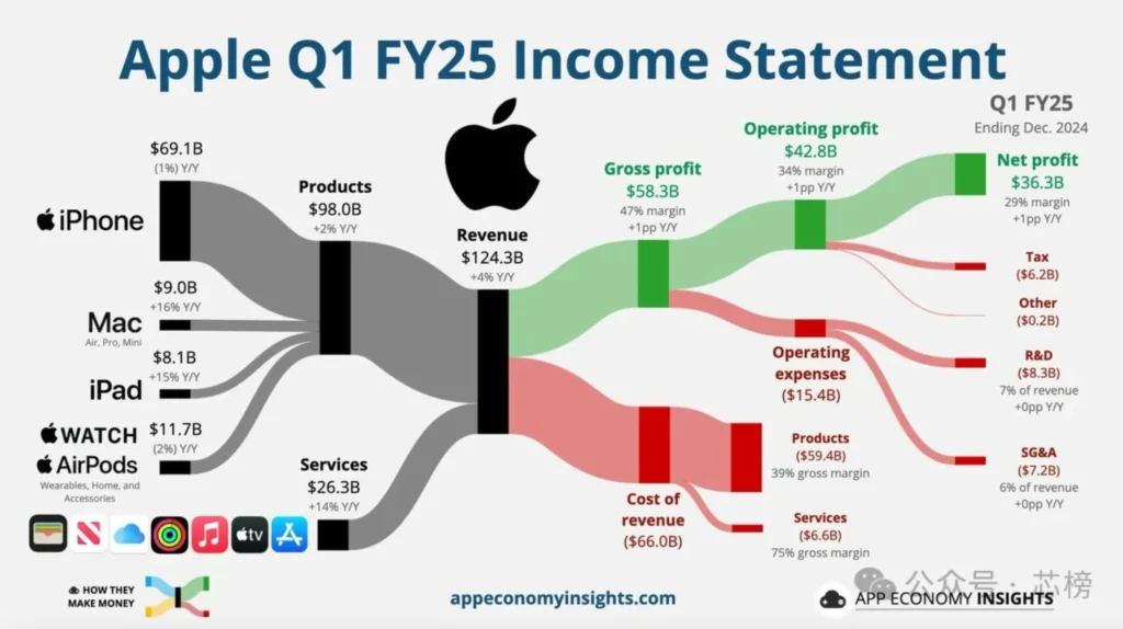 Apple股票评测