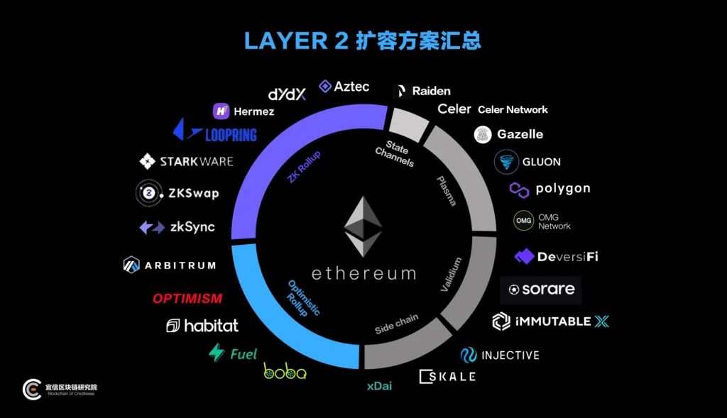 以太坊Layer2扩展